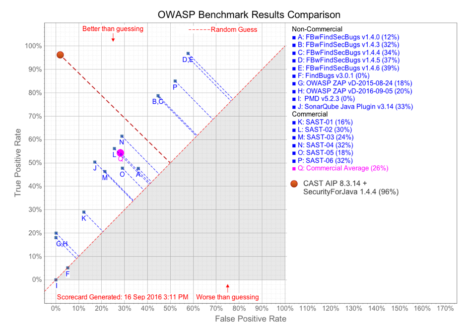 OWASP-Benchmark-results-comparison-SAST-tools-CAST OWASP-Benchmark-results-comparison-SAST-tools-CAST