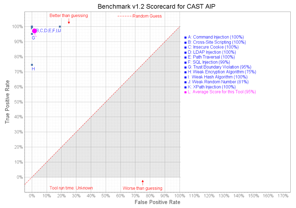 OWASP-benchmark-results-vulnerabilities-score-CAST OWASP-benchmark-results-vulnerabilities-score-CAST